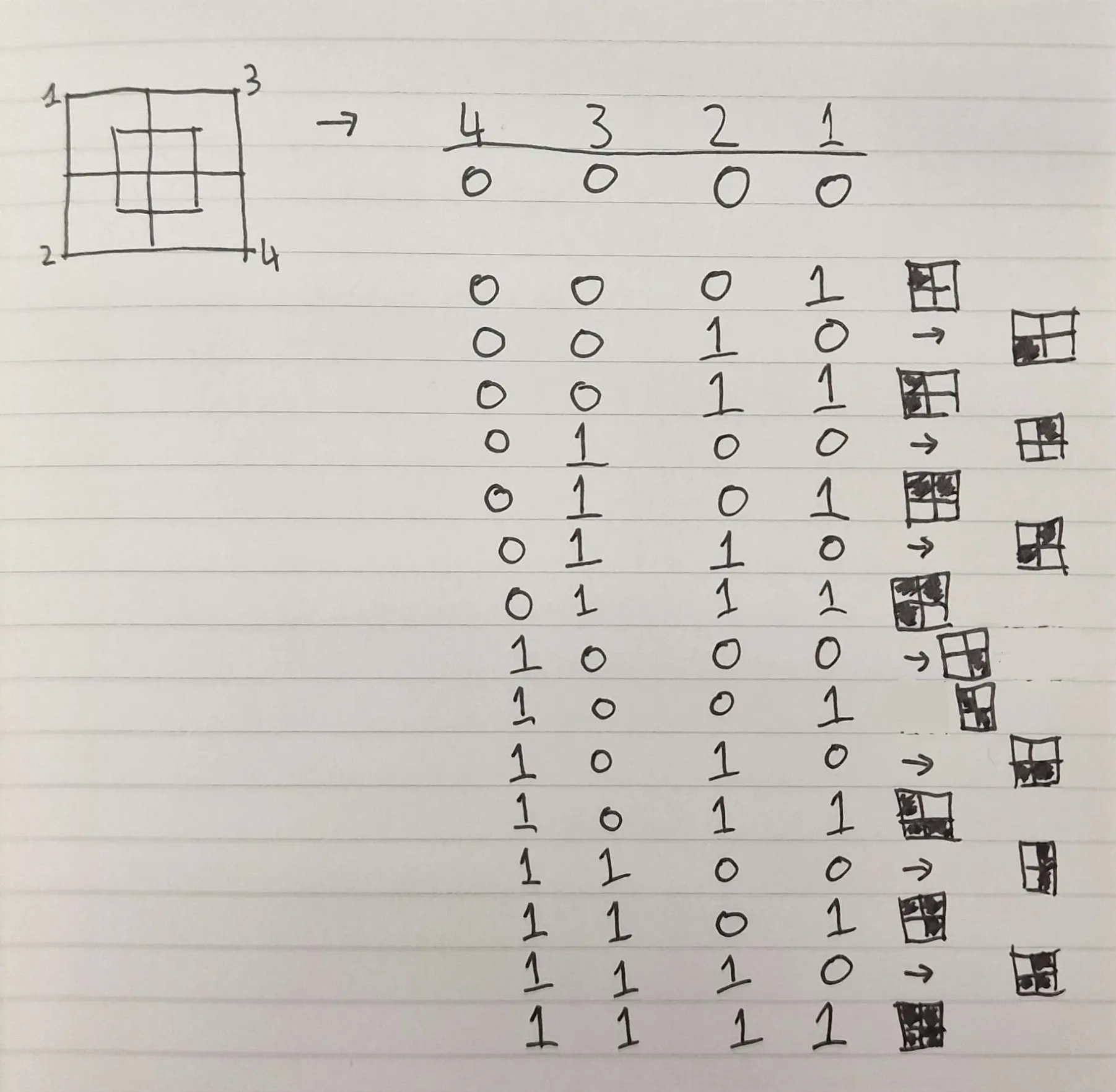 4 bit encoding of neighbour occupation states